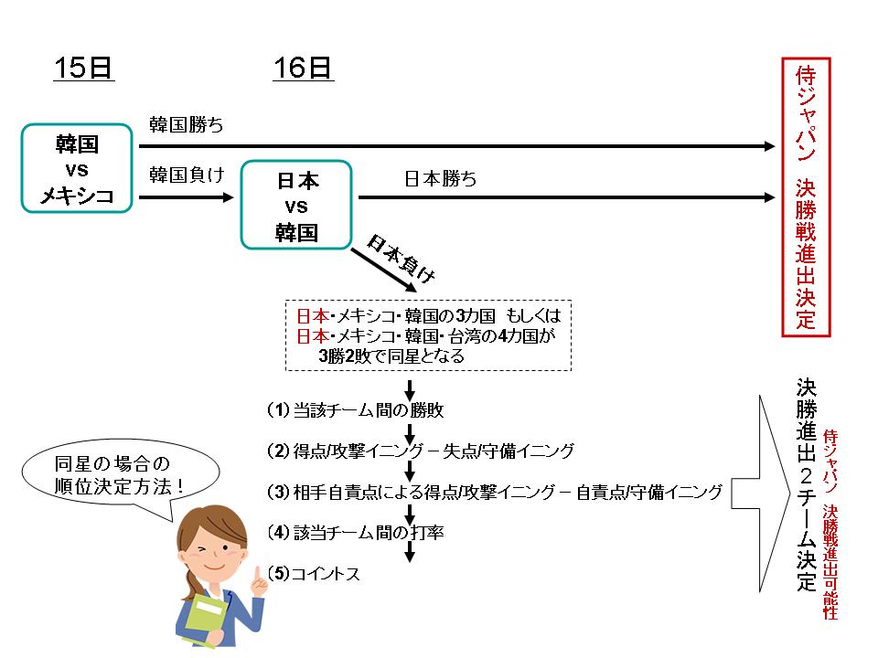 野球オリンピックトーナメント表